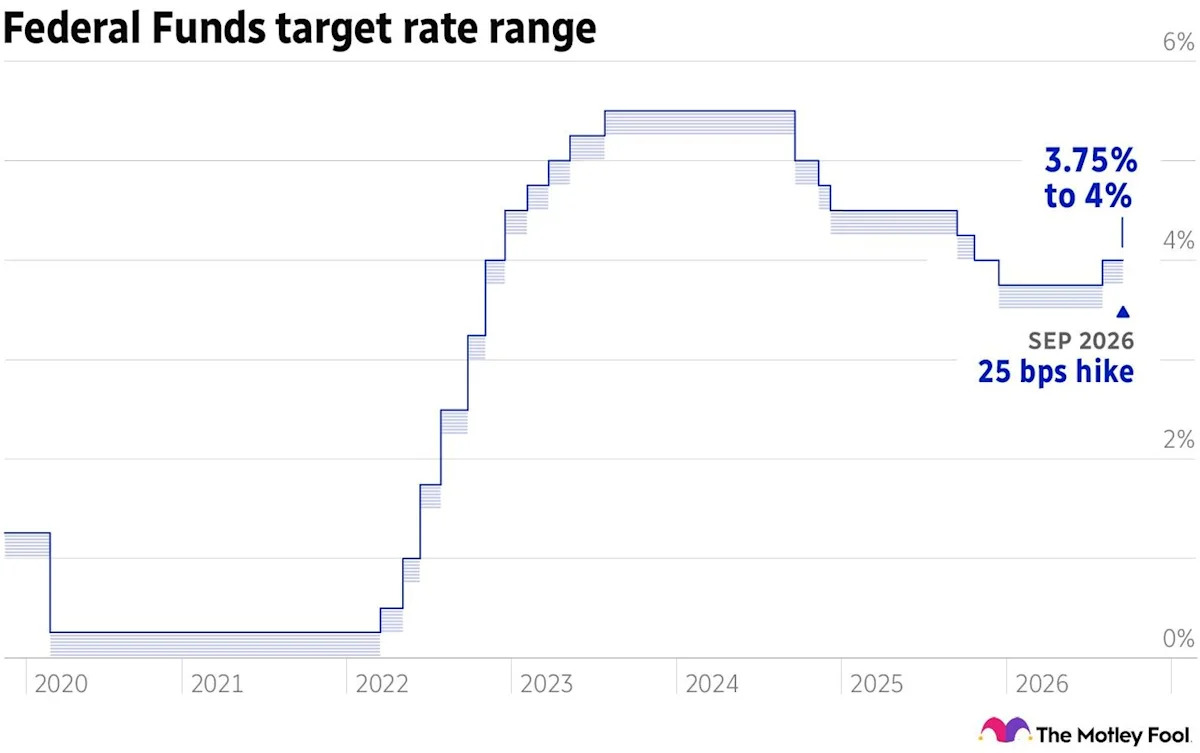 O Presidente do Fed Kevin Warsh aumenta as taxas de juros pela primeira vez em mais de 3 anos. Estas ações de IA se beneficiarão