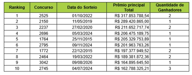 Mega-Sena acumula, e prêmio vai a R$ 305 milhões, segundo maior da história; veja os números