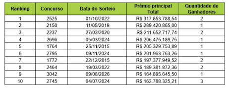 Mega-Sena acumula, e prêmio vai a R$ 305 milhões, segundo maior da história; veja os números