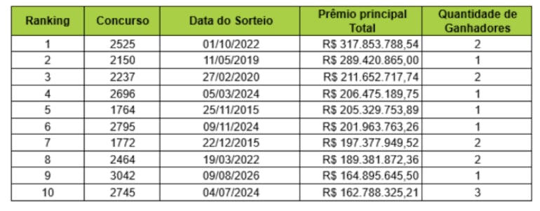 Mega-Sena acumula, e prêmio vai a R$ 305 milhões, segundo maior da história; veja os números