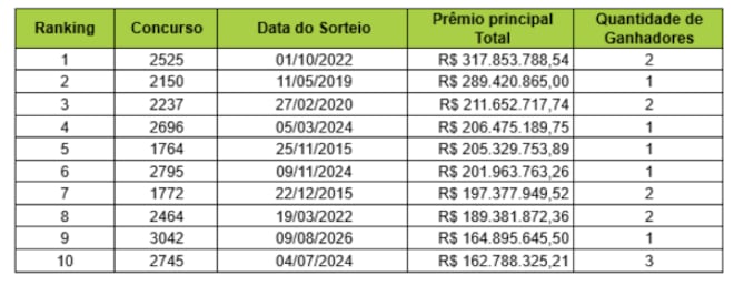 Mega-Sena acumula, e prêmio vai a R$ 305 milhões, segundo maior da história; veja os números