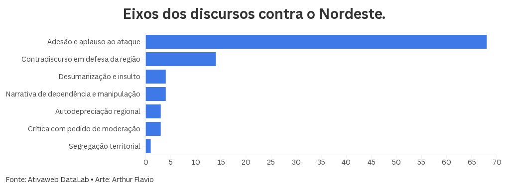Imagem da matéria: Ataques ao Nordeste dominam redes após 1º turno e somam 27 milhões de críticas em 3 dias