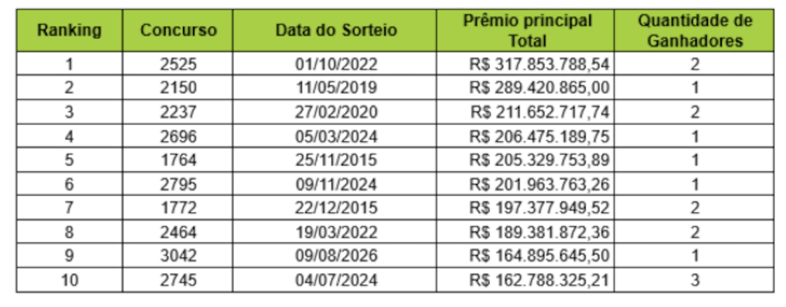 As maiores premiações Reprodução/Caixa